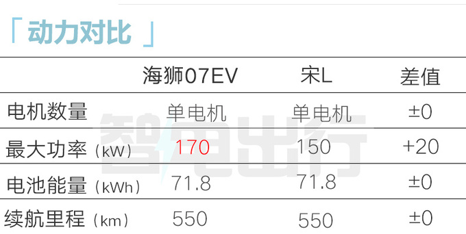 比亞迪海獅07售XX.XX萬起800V架構 搭天神之眼-圖11