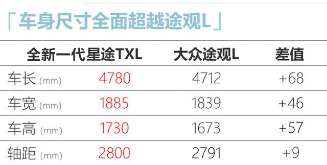 空间秒杀途观L全新一代星途TXL才是真舒适-图2
