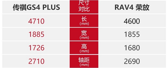 7.5秒破百钢炮SUV15万内最具性价比传祺GS4 PLUS已到店-图7