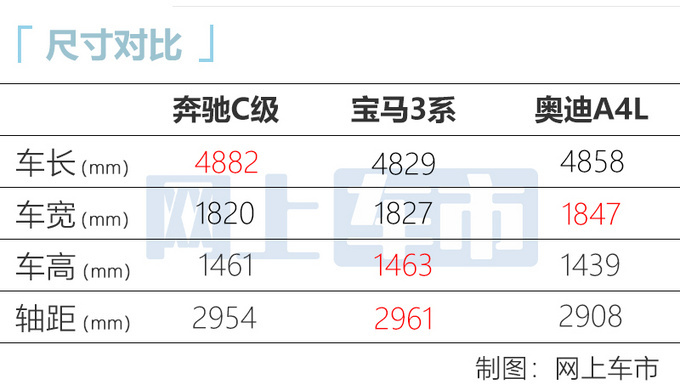 奔驰全新C级价格曝光海外34.85万起/增插混动力-图8