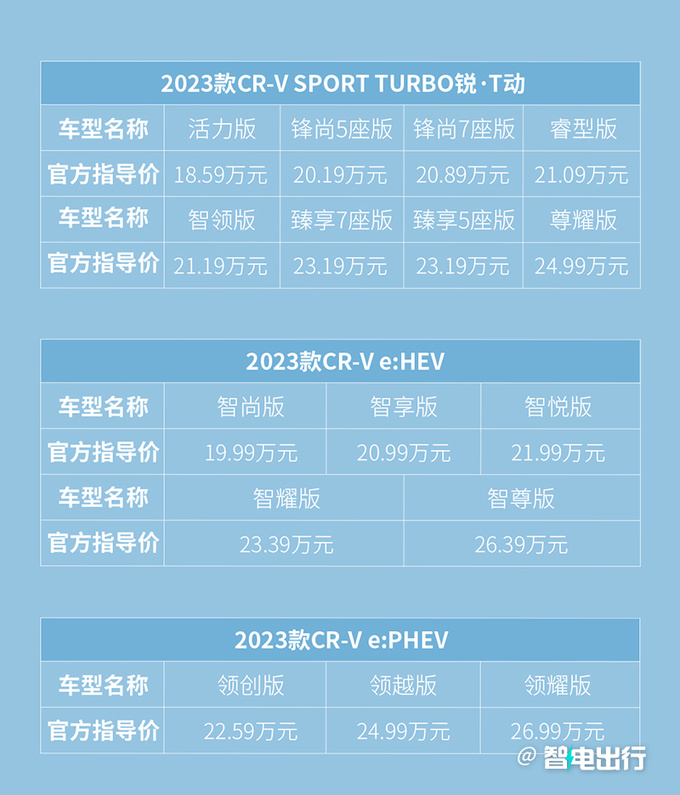 官方降价本田CR-V全系降2万 老车主享终身三电包修-图6