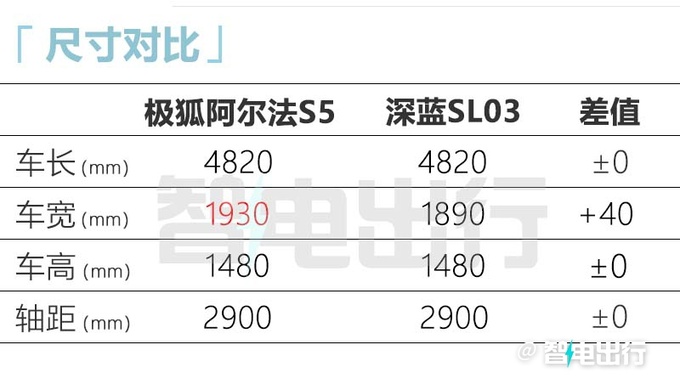 极狐阿尔法S5取消液晶仪表盘卖20万PK比亚迪海豹-图9