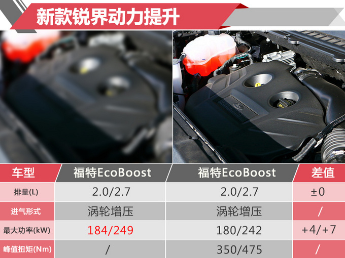 福特锐界现款优惠2万新车将上市换8速变速箱