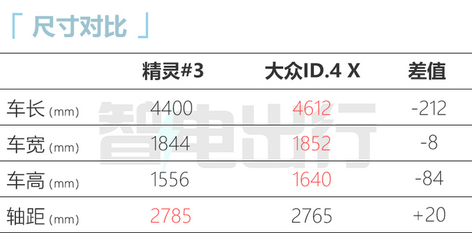 smart精灵#3 4月17日首发年内交付 预计20万起售-图6