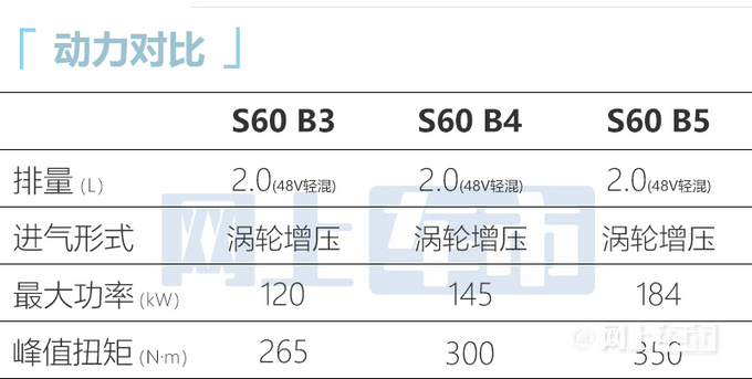 沃爾沃新款S60換吉利雙離合 油耗更低 或28萬起售-圖2