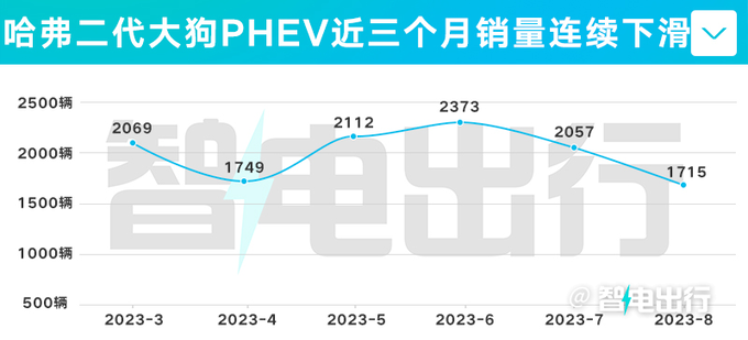 哈弗4天后推新版二代大狗PHEV 4S店售16.58万-图1