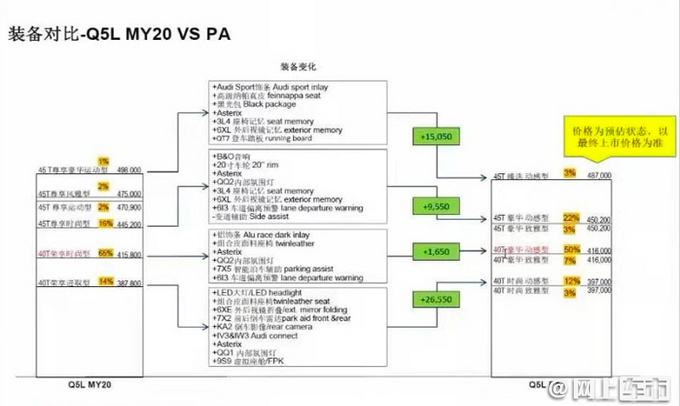 奥迪新款Q5L配置曝光 入门版增配最多 顶配降1.1万-图4