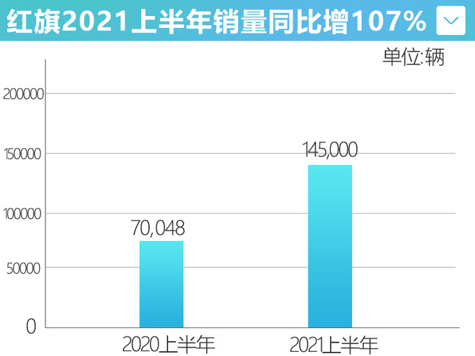 红旗上半年销量大涨107新HS5将于三季度上市-图3