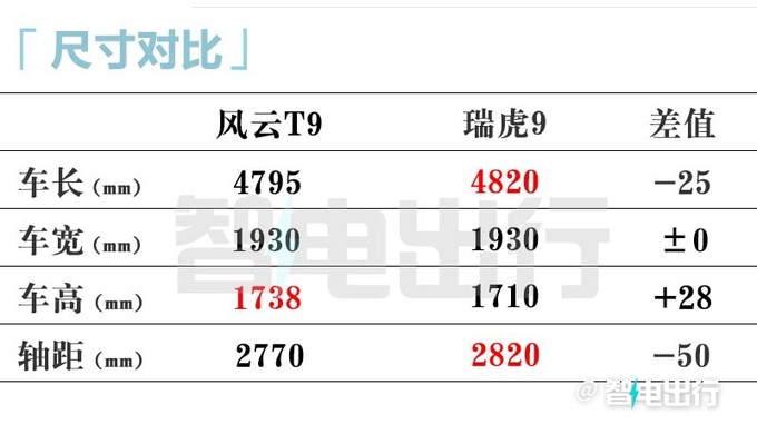 奇瑞内部风云T9预计卖15-17万4月30日上市-图11