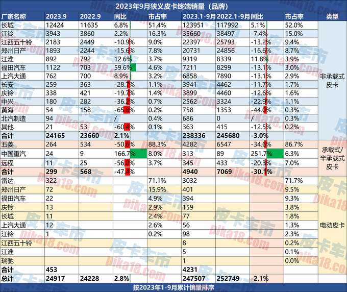 9月皮卡终端销售24917辆同比增长2.8-图2
