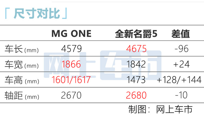全新名爵5SUV版8天后亮相 搭1.5T 预计9万起售-图7
