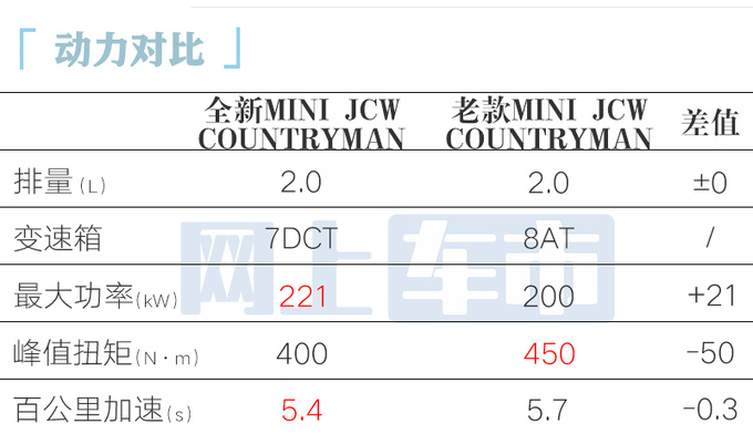 降3.25万全新MINI Countryman性能版售39.98万-图1