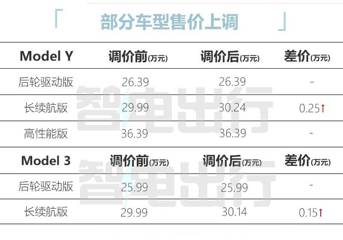 官方涨价特斯拉Model 3/Y售25.99-36.39万元-图3