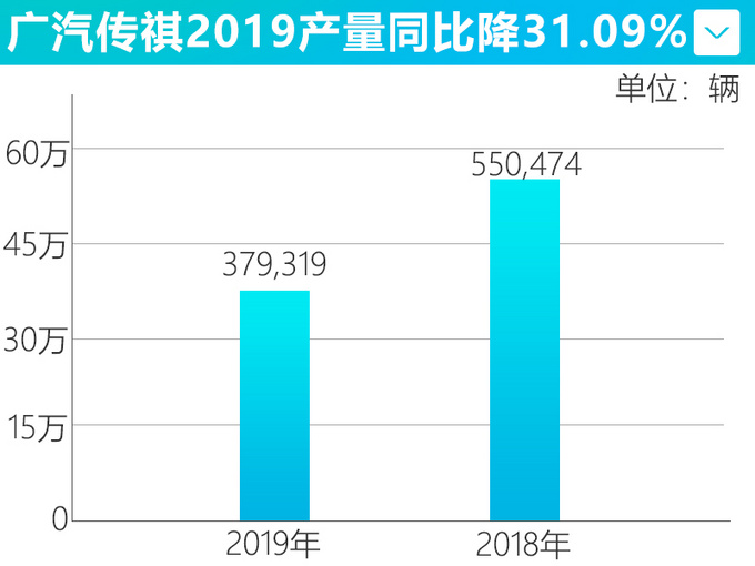 广汽传祺2019年销量大降28.14 产量减少31.09-图3