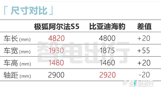 极狐阿尔法S5明年4月预售标配800V超充 预计16万起-图7