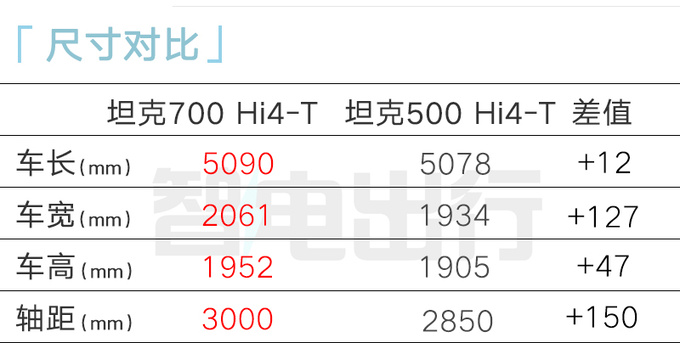 比预售更便宜坦克700&nbsp;Hi4-T售XX.XX万起 搭V6引擎-图4