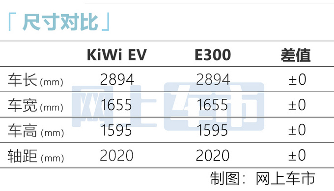 五菱宝骏E300更名KiWi EV 售价太高月销不足200辆-图2