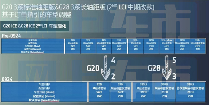 宝马新3系9月上市取消入门版 现款优惠超10万-图8