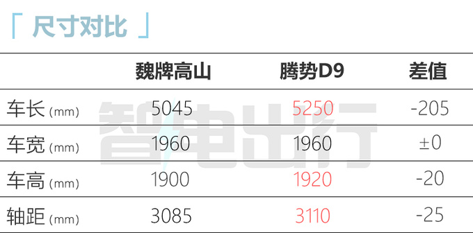 长城双MPV战略高山将推出加长版PK腾势D9-图1