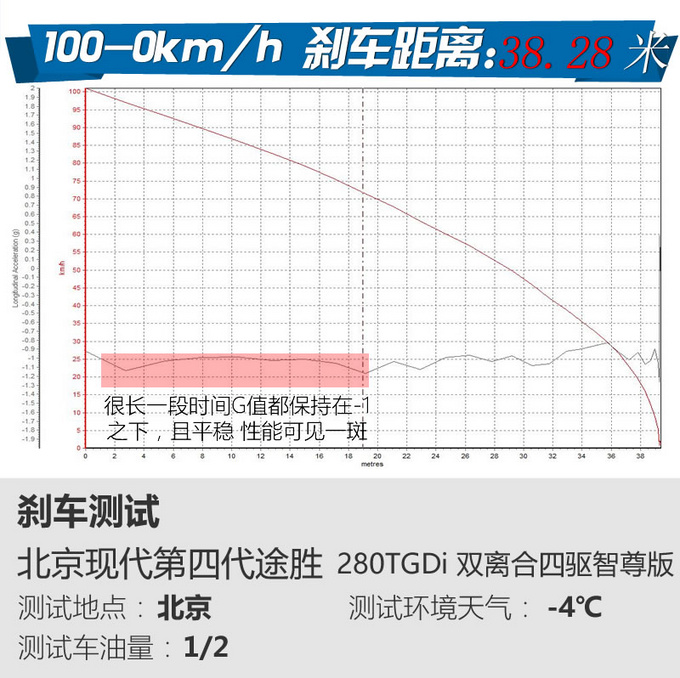 整容后又硬又大试过都说好 试驾现代第四代途胜-图4