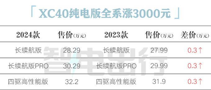 全面涨价沃尔沃新XC40售28.29万起 续航大幅提升-图5