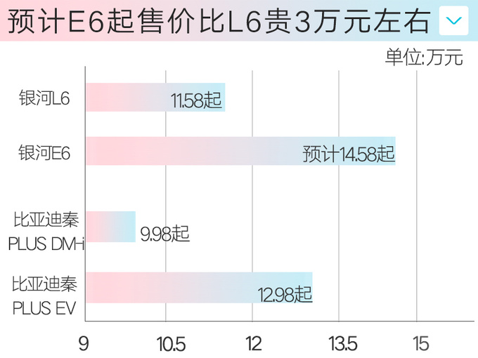 银河L6纯电或命名E6明年3季度上市 PK秦PLUS EV-图1