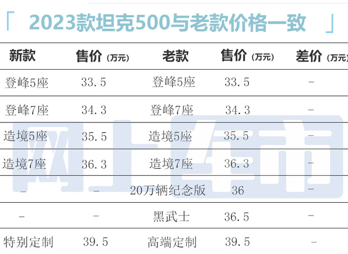 2023款坦克500售33.5-39.5万元 增座椅靠背通风-图1
