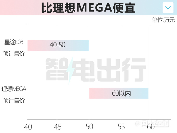 星途首款MPV价格曝光4月25日首发PK理想MEGA-图4