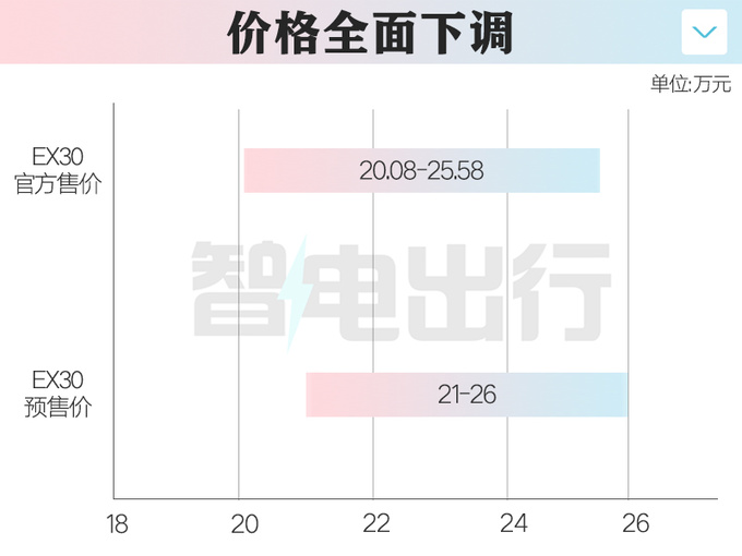 全面降價沃爾沃EX30售XX.XX萬起 續航590km-圖2