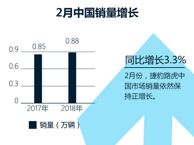 捷豹路虎2月在华销量增3.3% E-PACE下月发布-图3