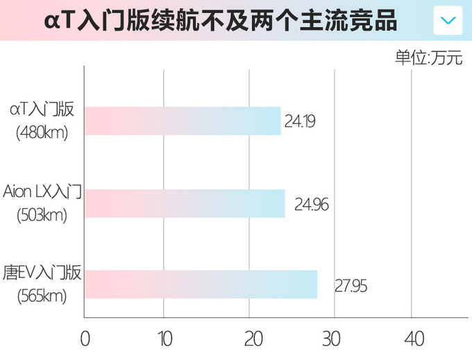 ARCFOX αT售价24.19万起动力/尺寸不及唐EV-图1