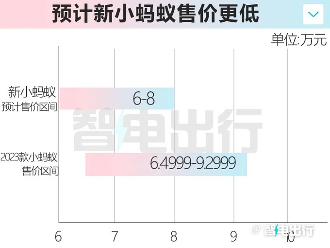 奇瑞新小蚂蚁实拍换无界Pro同款内饰 或月底上市-图2
