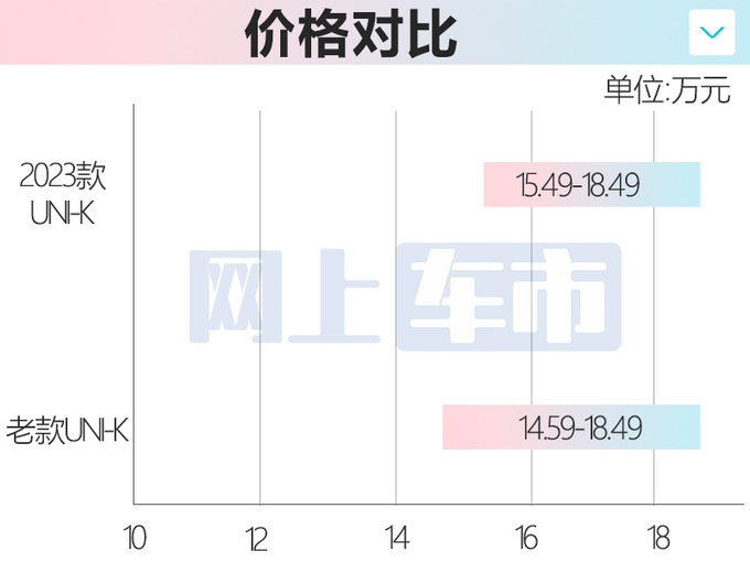 官方涨价长安2023款UNI-K售15.49-18.49万元-图1