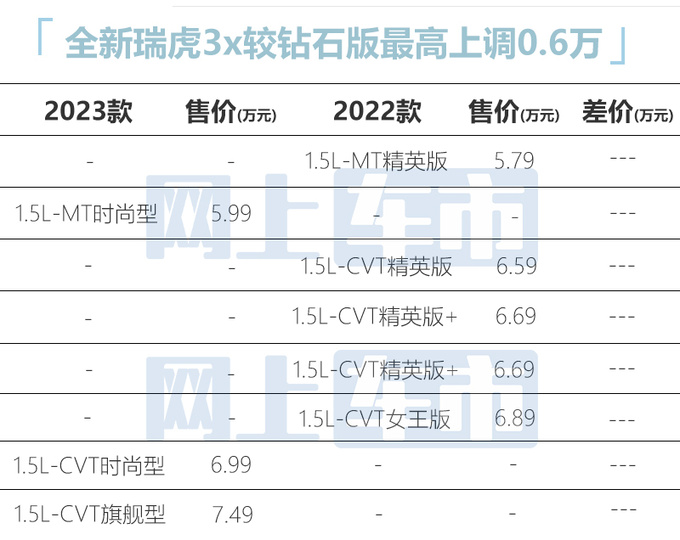 起售价上调1万元奇瑞全新一代瑞虎3x售5.99万起-图3