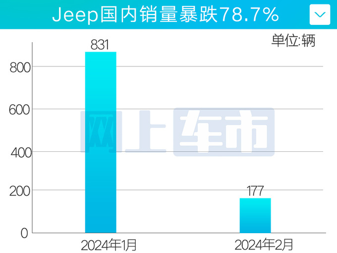 受福特烈马影响Jeep销暴跌78 一月仅卖了177辆-图1