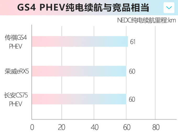 传祺全新GS4插电混动 XX.XX万起售-百公里1.3L油-图3