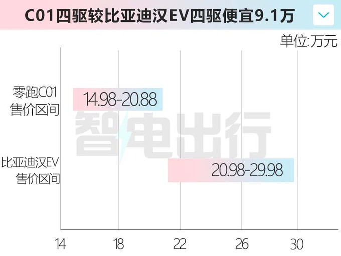 最高降2万零跑C01/C11纯电售14.98-20.98万元-图2