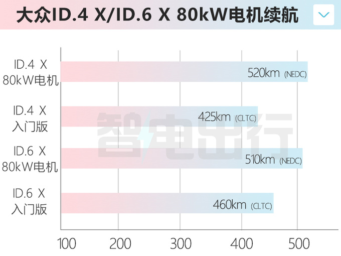 大众新ID.4 X/ID.6 X曝光配80kW电机 续航里程大增-图1