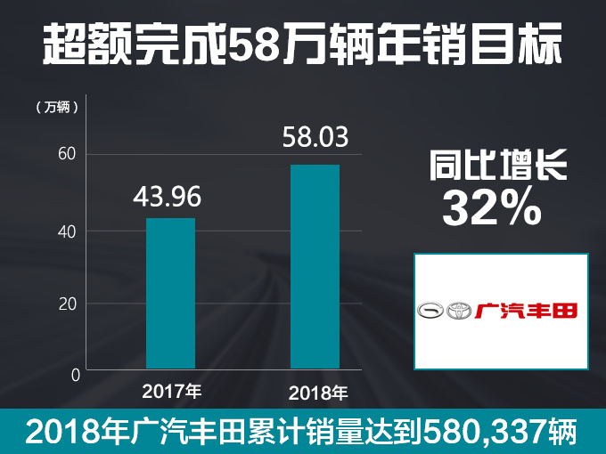 广汽丰田销量破58万辆 同比增32/凯美瑞涨97-图2