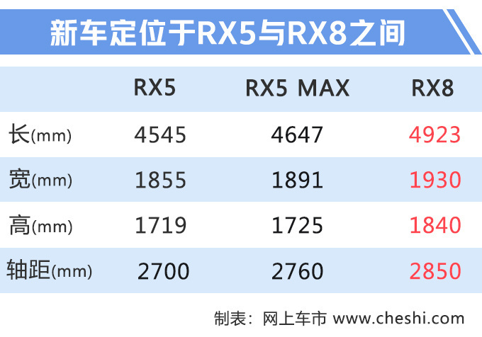 荣威RX5加大版开启预售 XX.XX万起10天后上市-图2