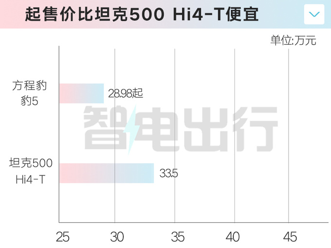 官降4.72万方程豹豹5售28.98万起 配双电机+三把锁-图3