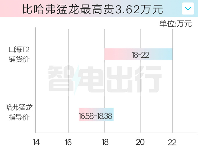 捷途山海T2配置曝光或售18萬起 四驅(qū)3季度上市-圖2