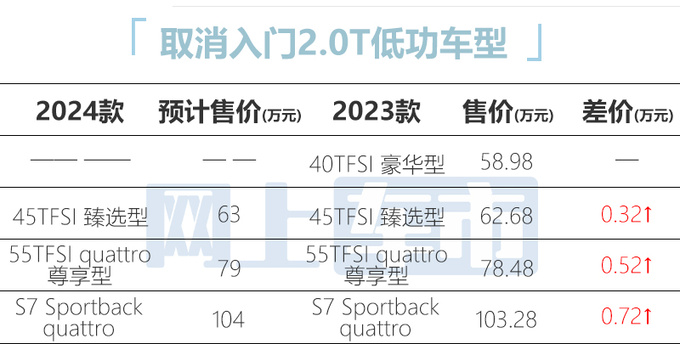 奥迪新A7配置曝光取消2.0T低功 预计63万起售-图1