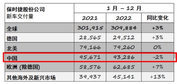 保时捷利润大涨27.4营收增13.6 中国销量首次下滑-图1