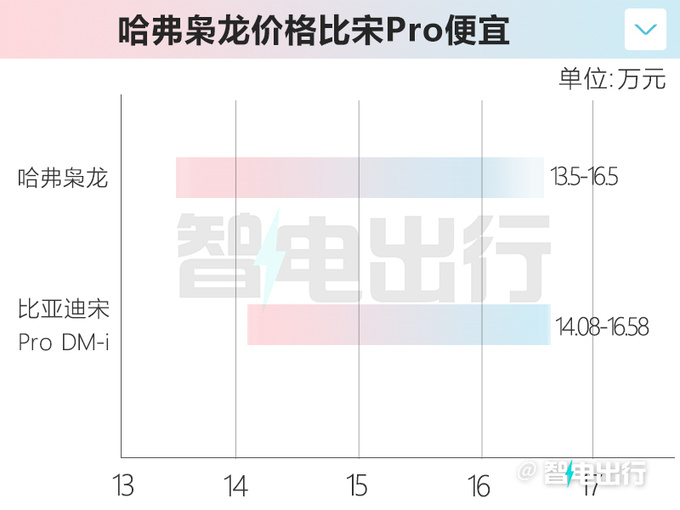 哈弗枭龙 4月25日上市售13.5-16.5万 每公里油费1毛-图4