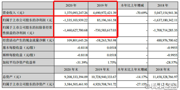 海马汽车前4月销量仅1万辆 年底不再代工小鹏汽车-图4