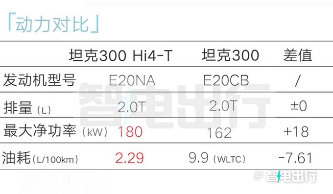 坦克300插混后天開售銷售透露配置 售價或超26萬-圖11