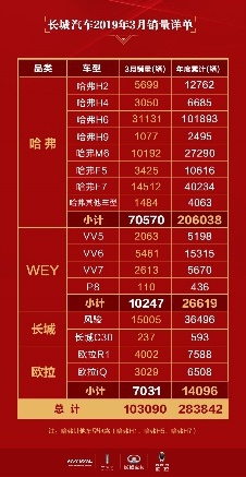 同比增长135%，哈弗M6实力不是一般的强！(图1)