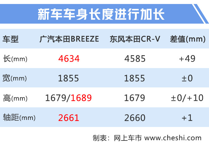 广汽本田新SUV定名皓影 比CR-V更大年内上市-图3