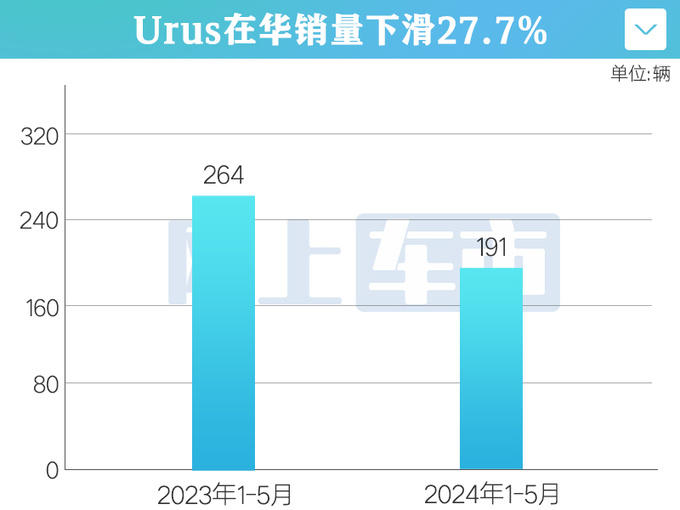 蘭博基尼在華銷量暴跌32 超跑SUVUrus降100萬-圖2